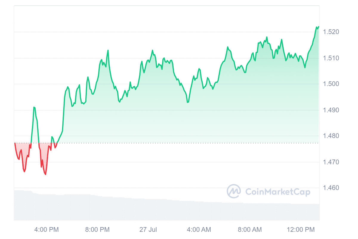 THETA Price Chart