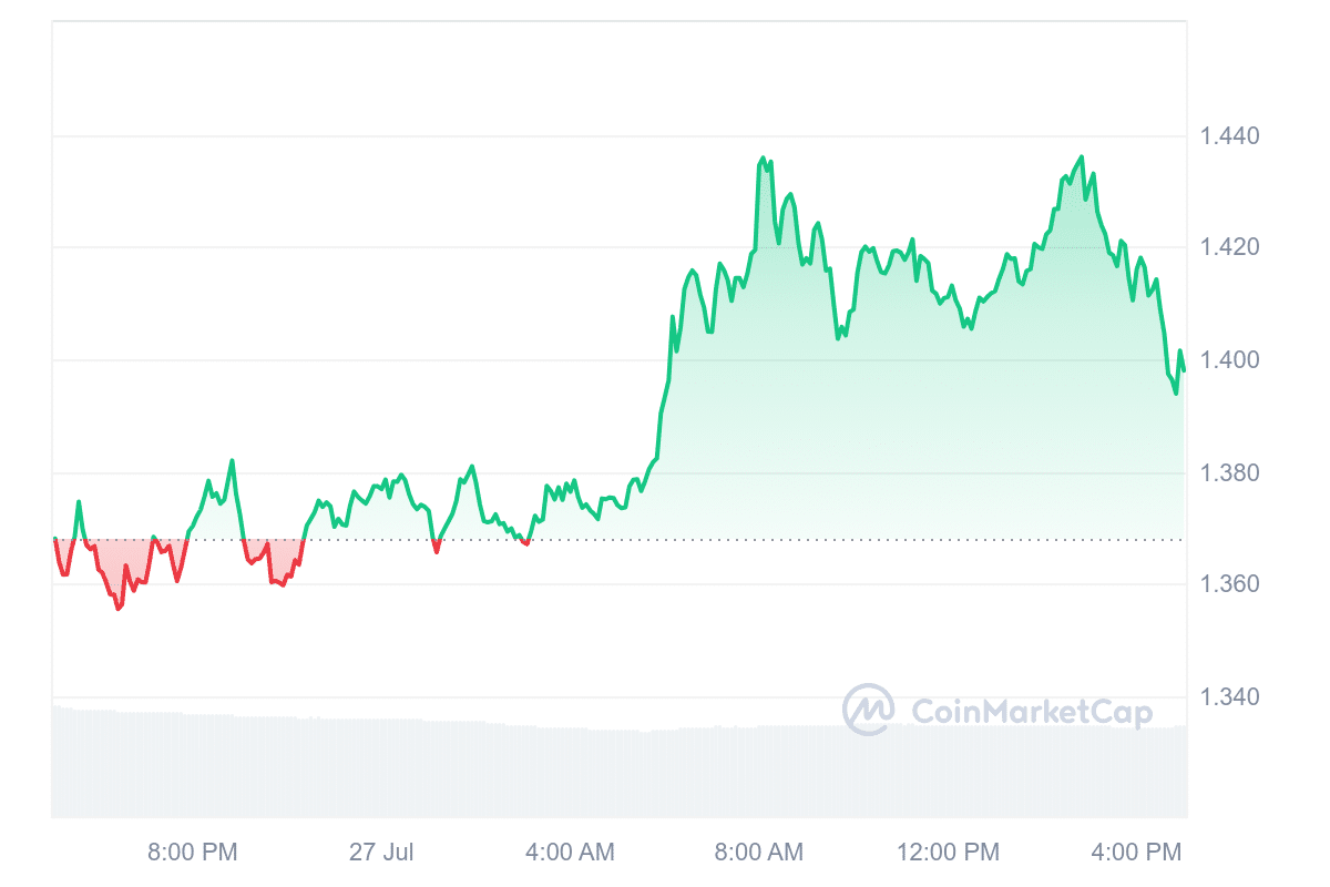 CORE Price Chart