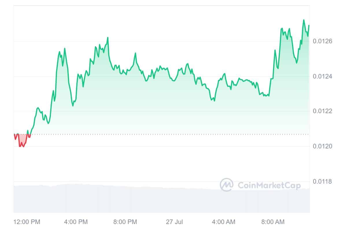 Nervos Network price chart