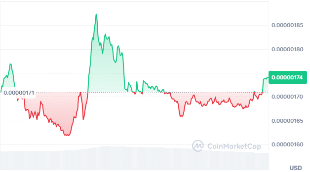 Mog coin price chart