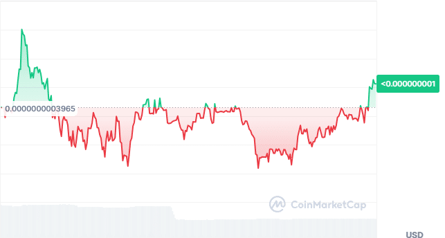 Kishu Inu price chart