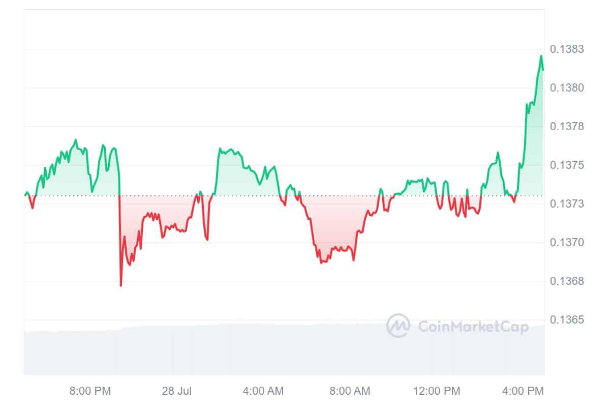 Tron price chart