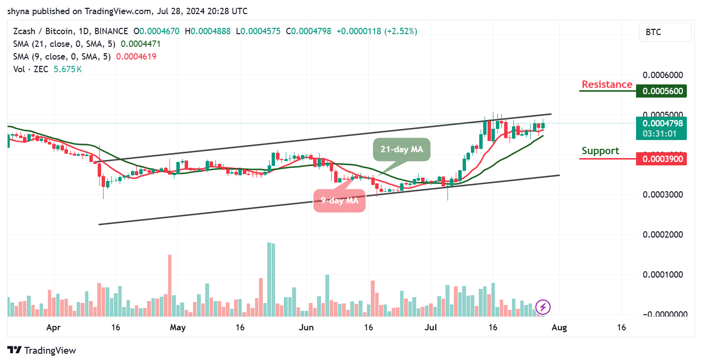 Zcash Price Prediction for Today, July 28 – ZEC Technical Analysis