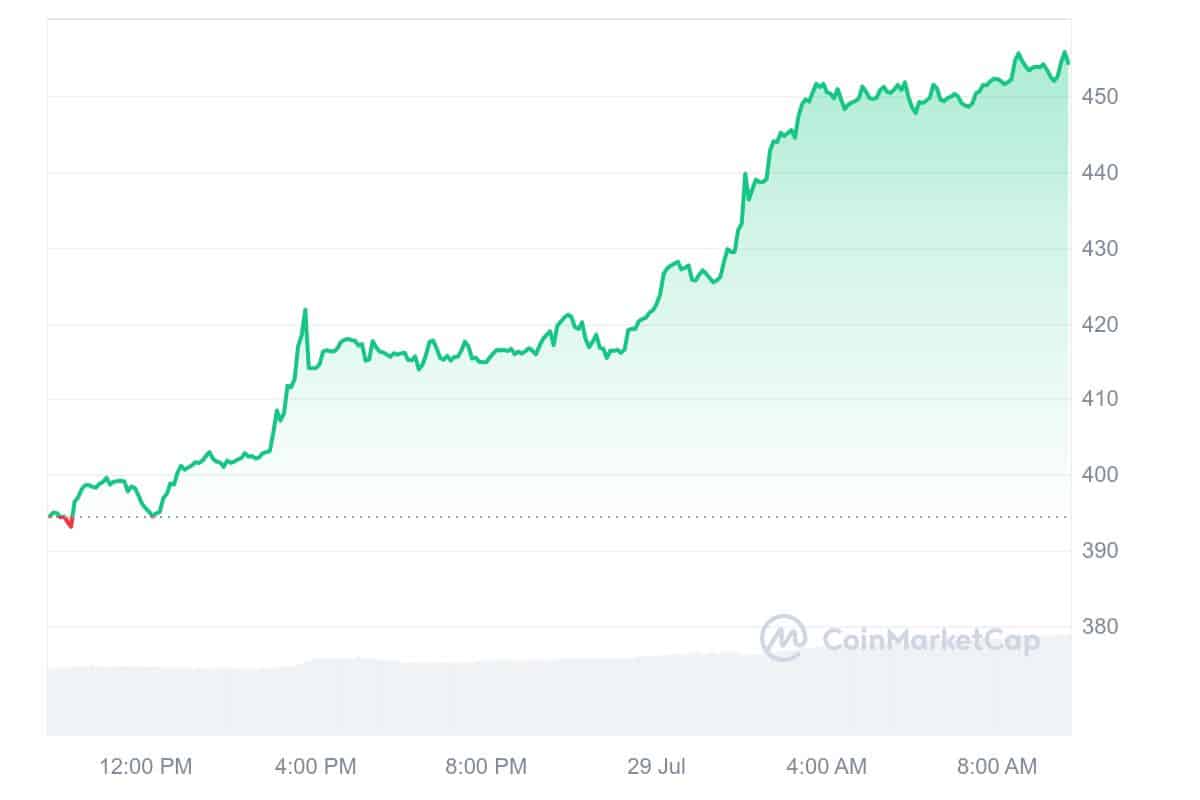 Bitcoin Cash Price Chart