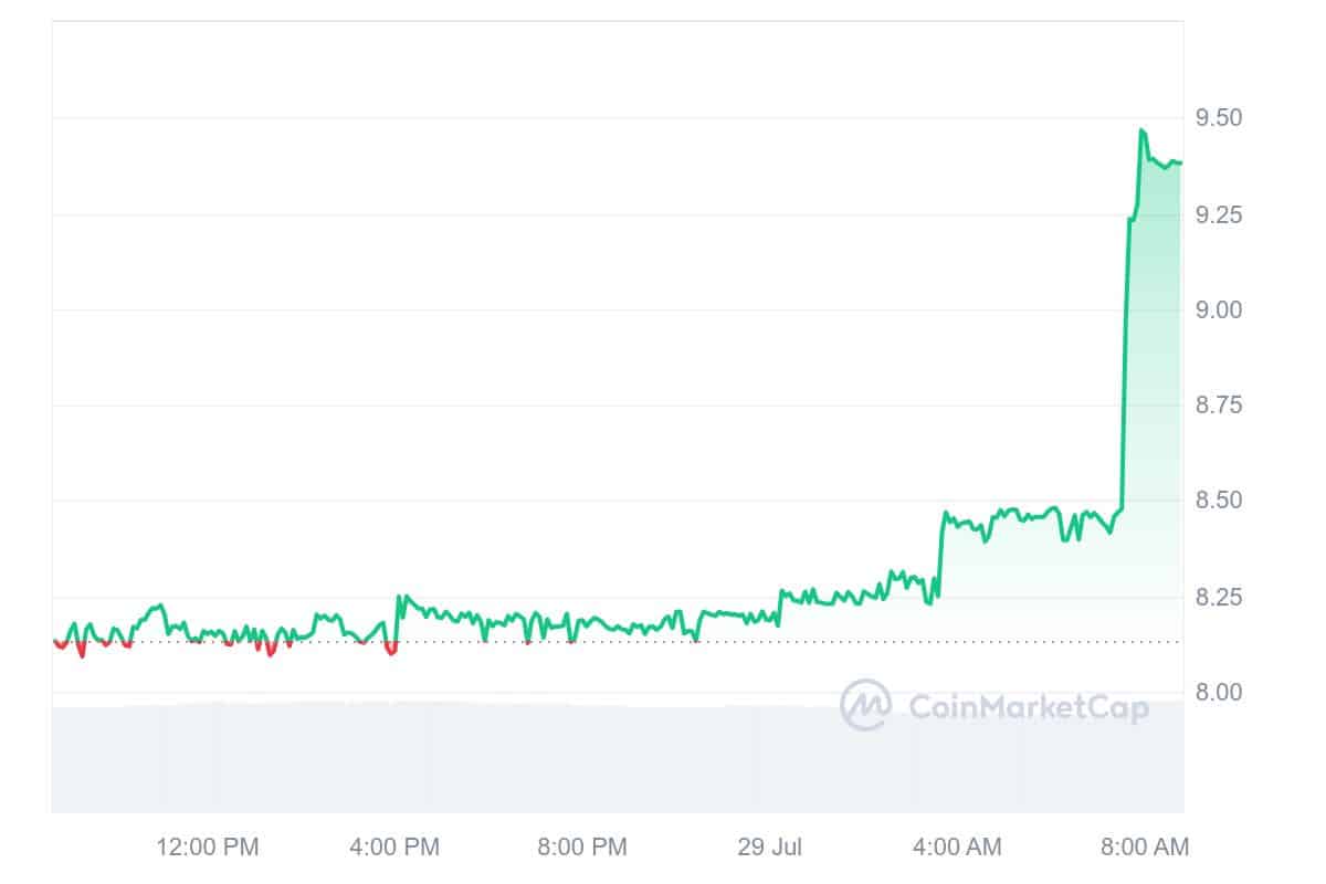 Aragon Price Chart