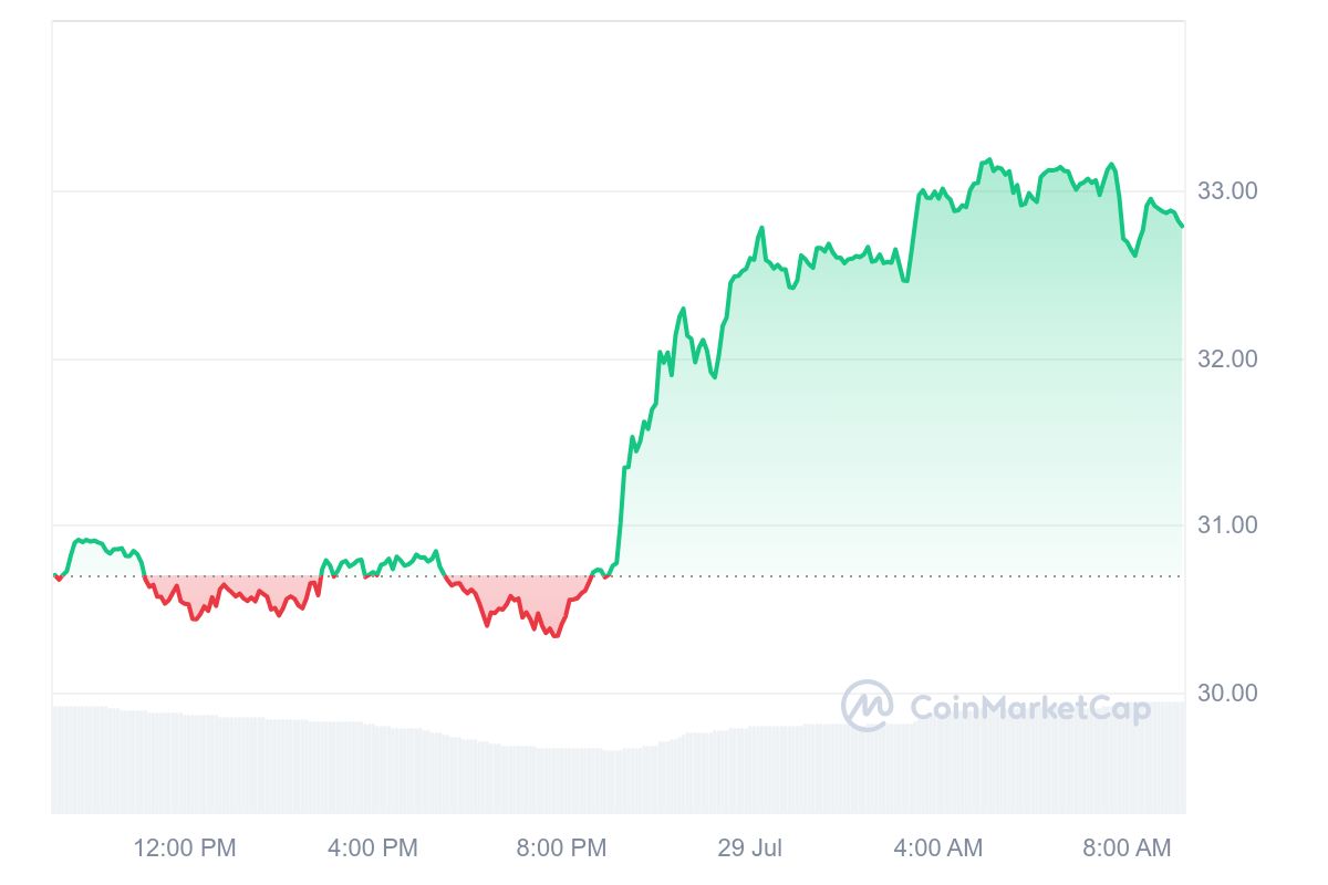 Arweave Price Chart