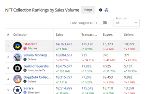 Top selling NFTs in the past 7 Days