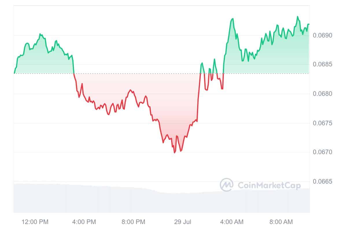 Hedera price chart