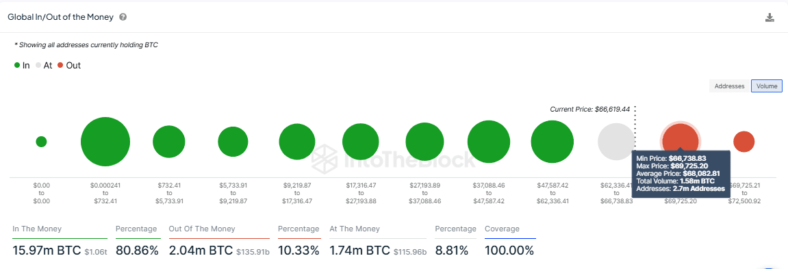 BTC GIOM