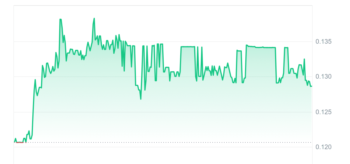 XPLA Price Chart