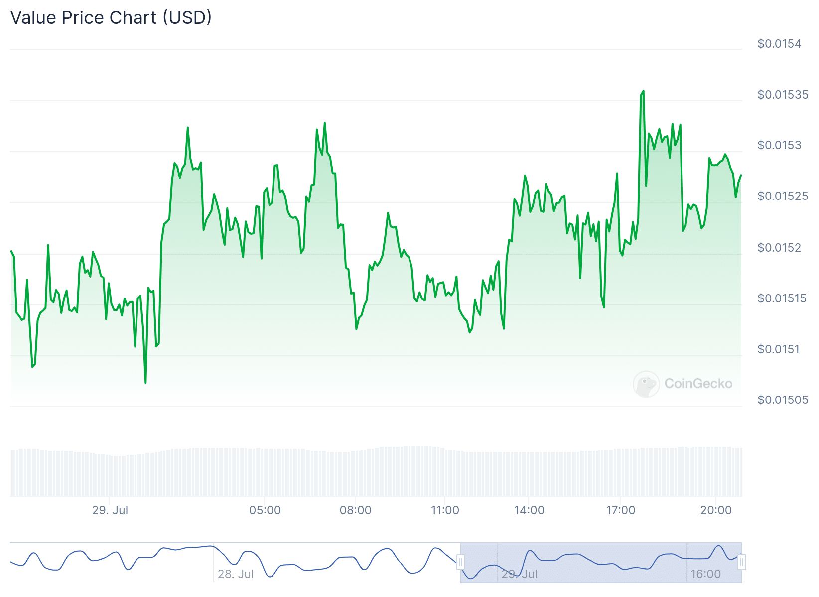 VALU Price Chart