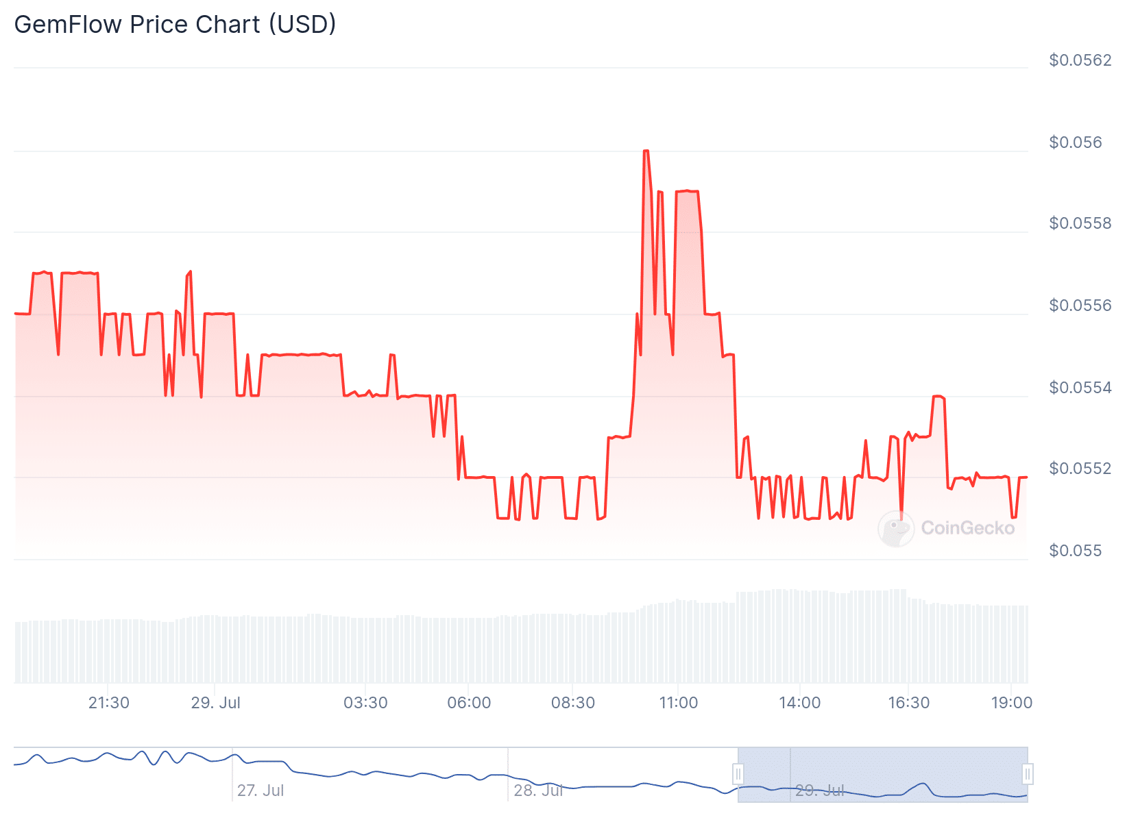 GEF Price Chart