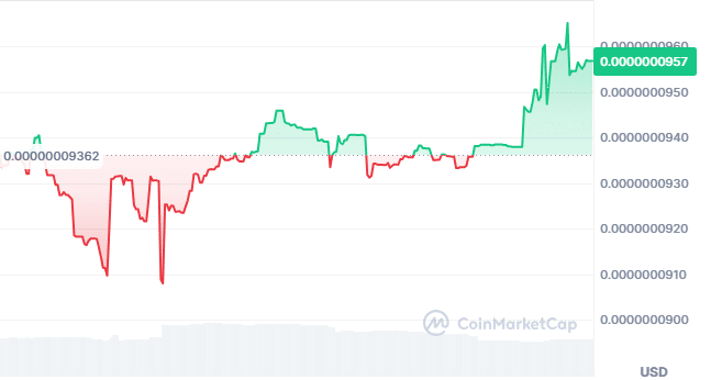 Neiro price chart