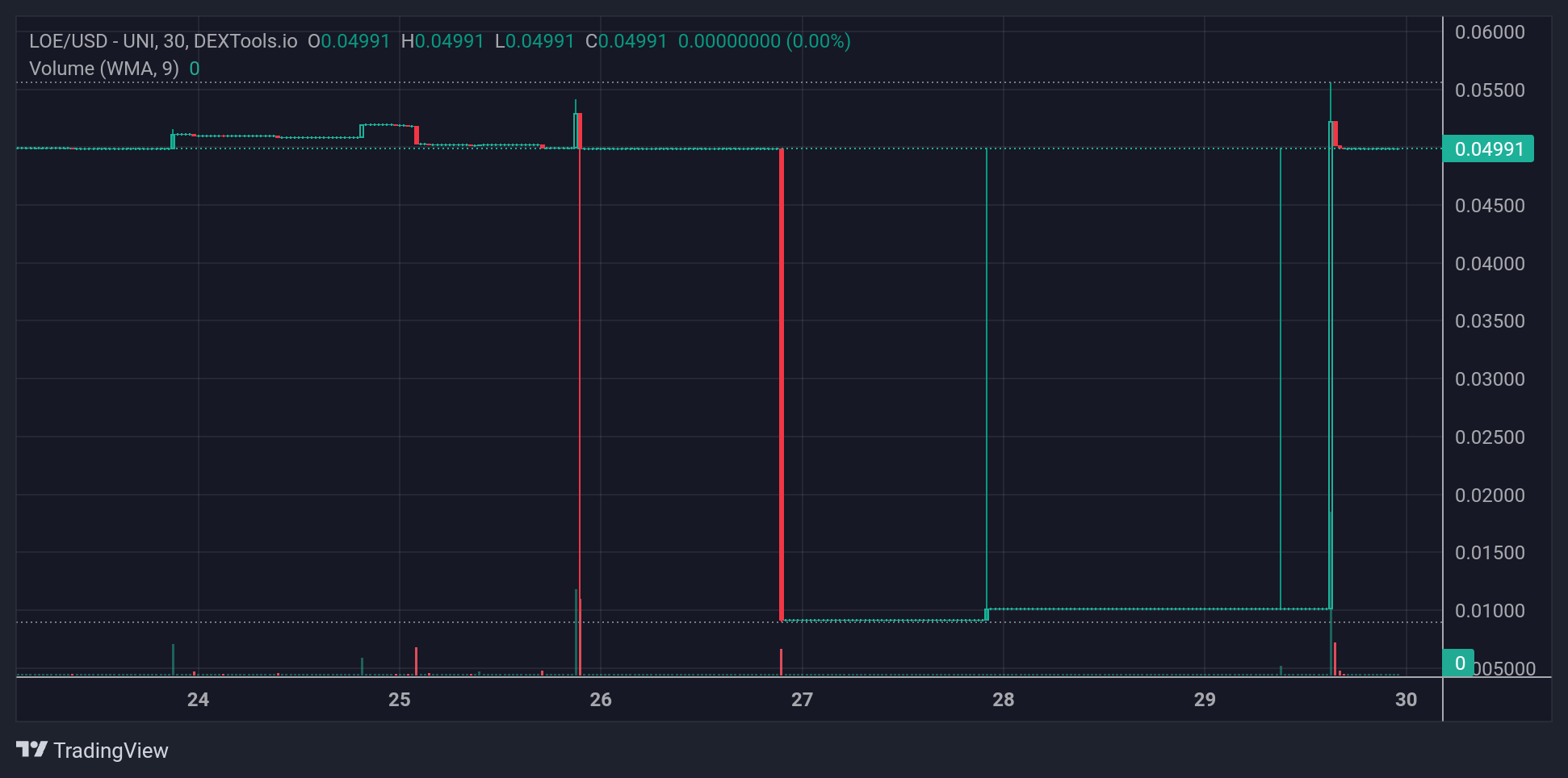 LOE Price Chart