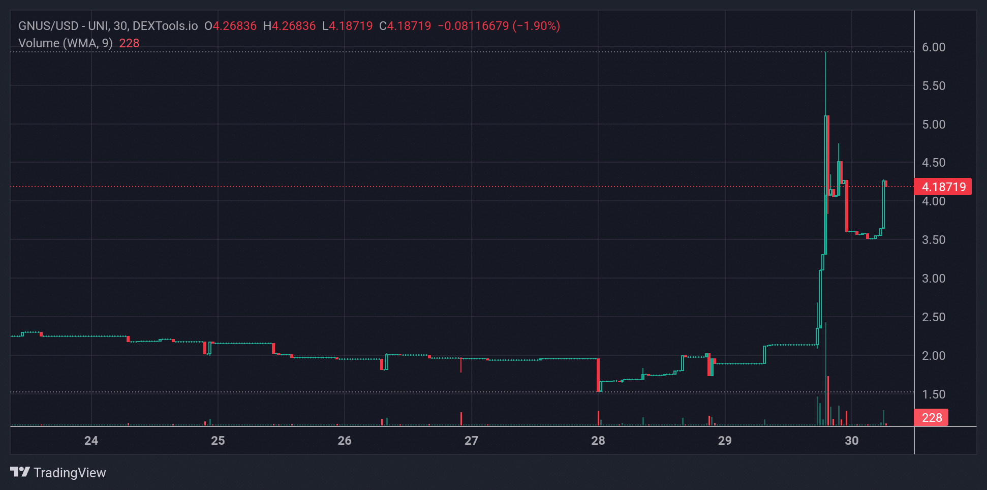 GNUS Price Chart