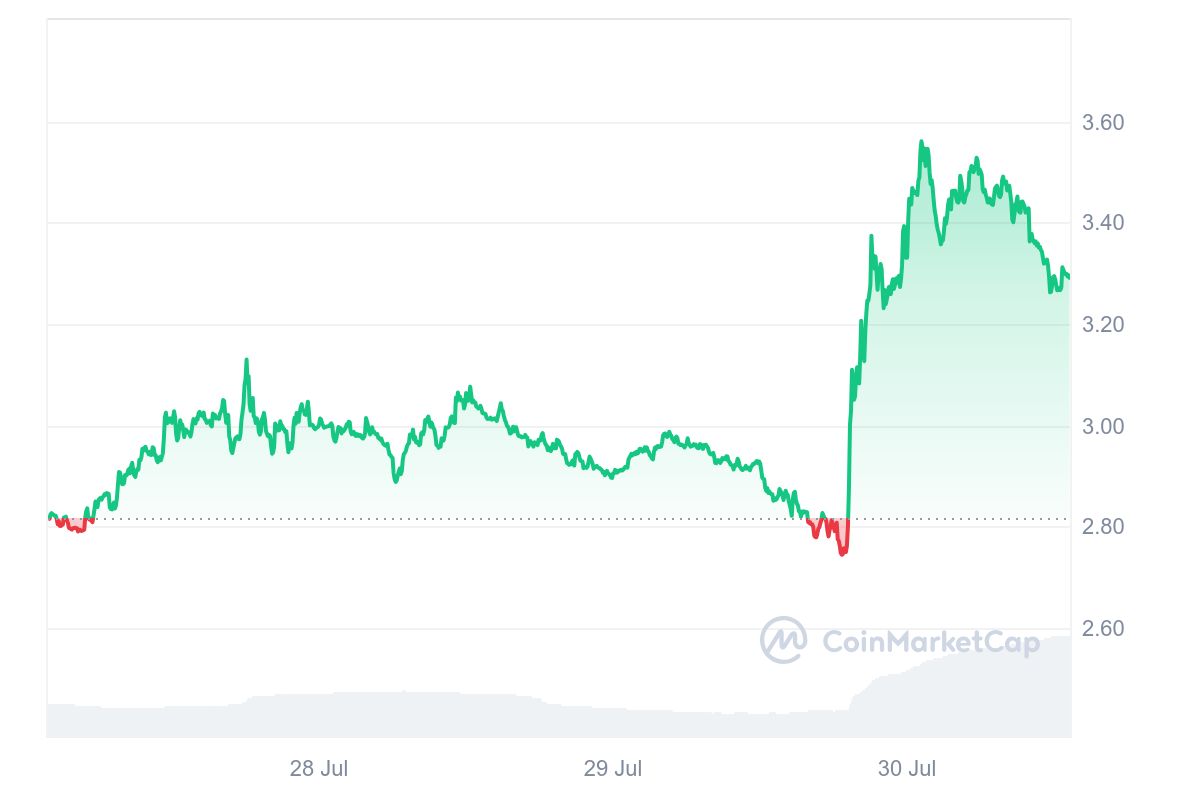 Convex Finance price chart (1)