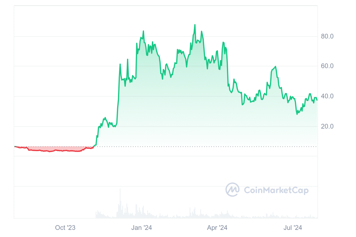 Ordi price chart