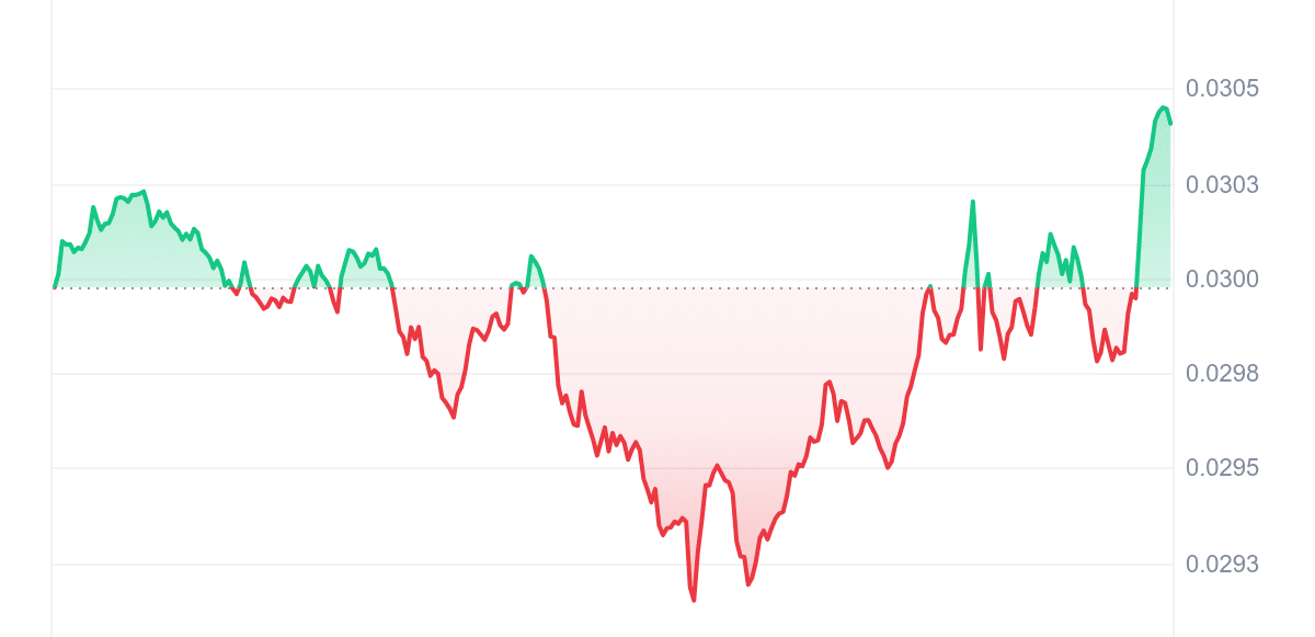 ANKR Price Chart