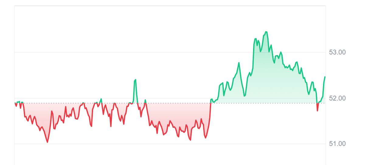 COMP Price Chart