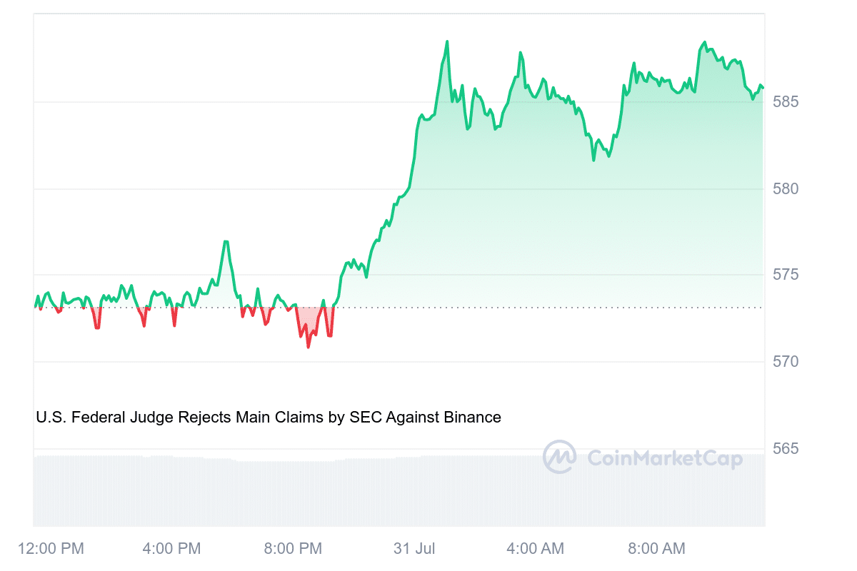 BNB Price Chart