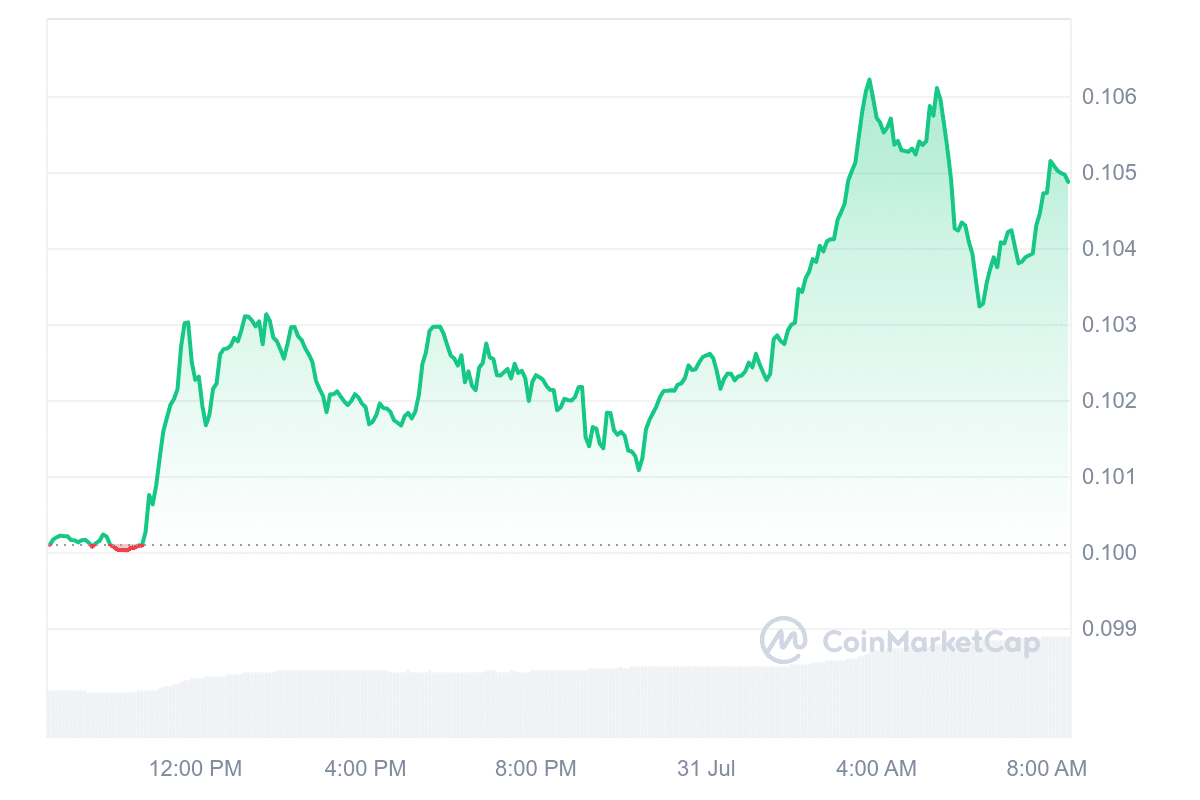 XLM Price Chart