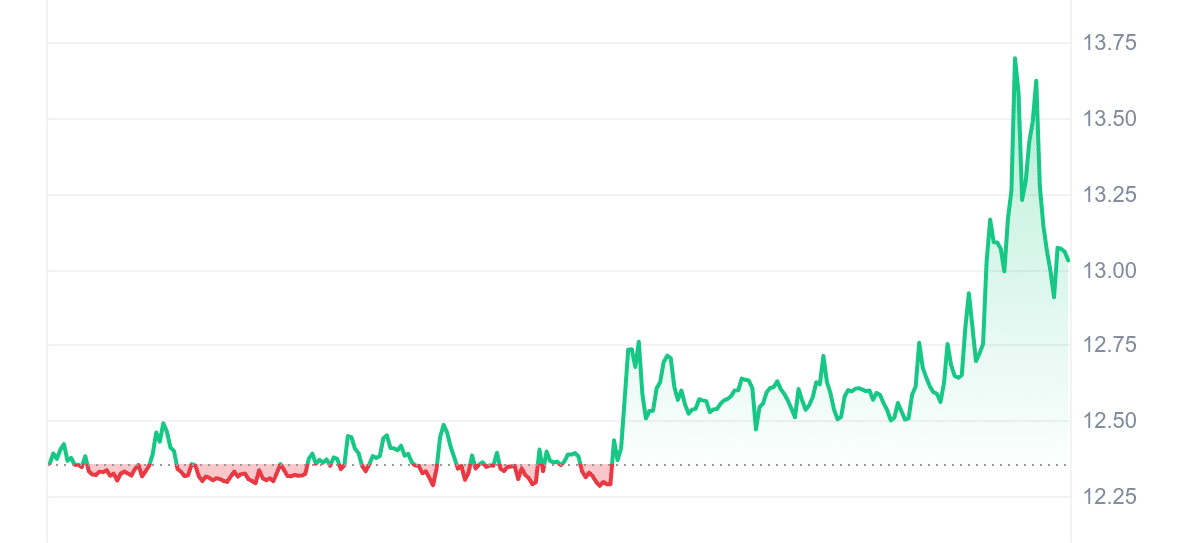 DCR Price Chart