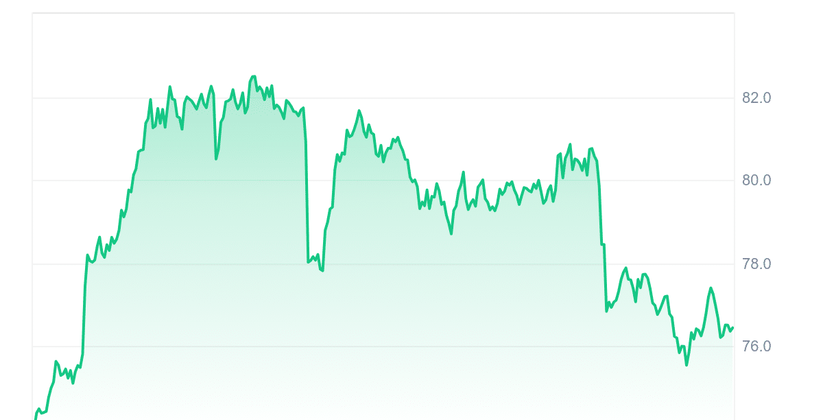 TRB Price Chart