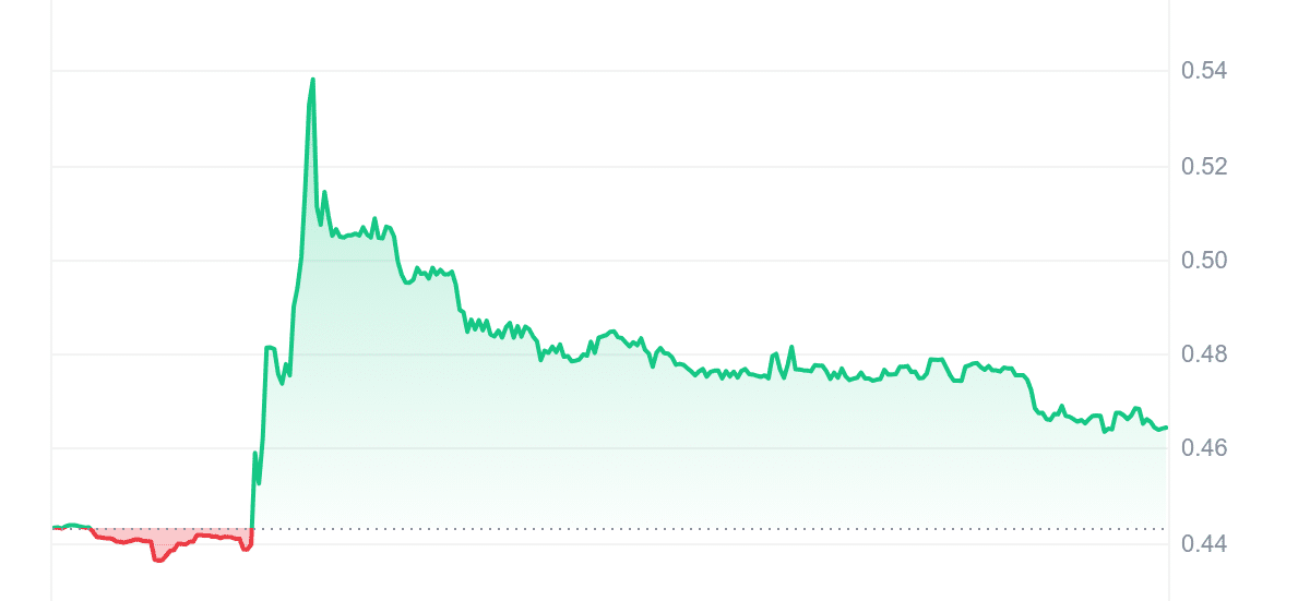 CFG Price Chart