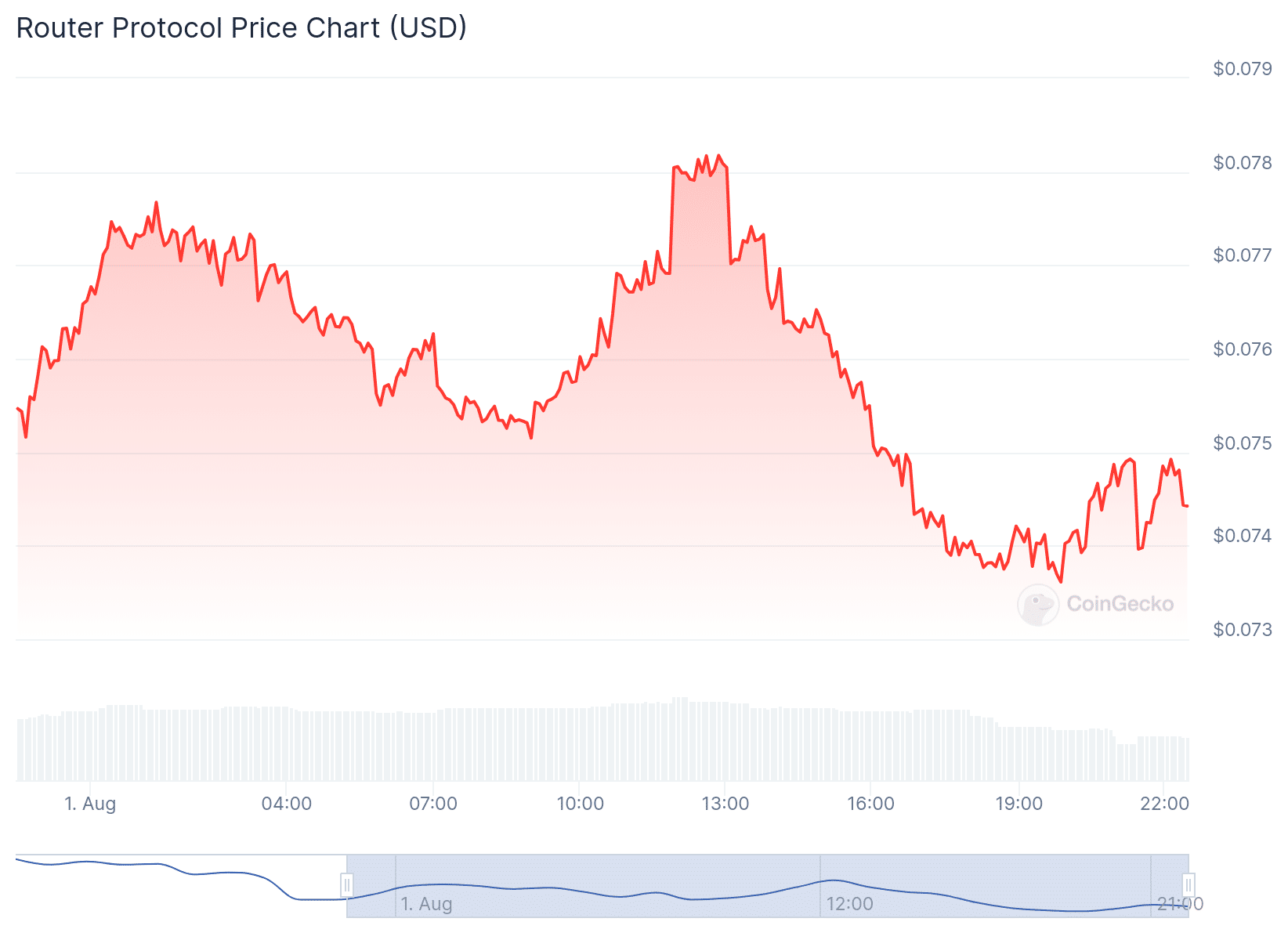 ROUTE Price Chart