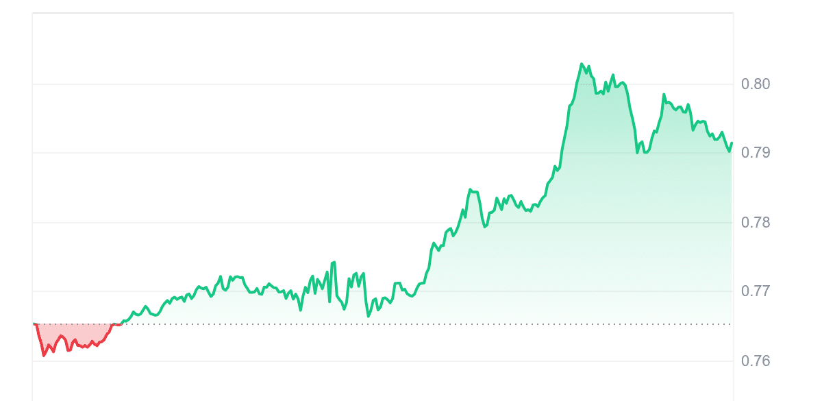 SFP Price Chart