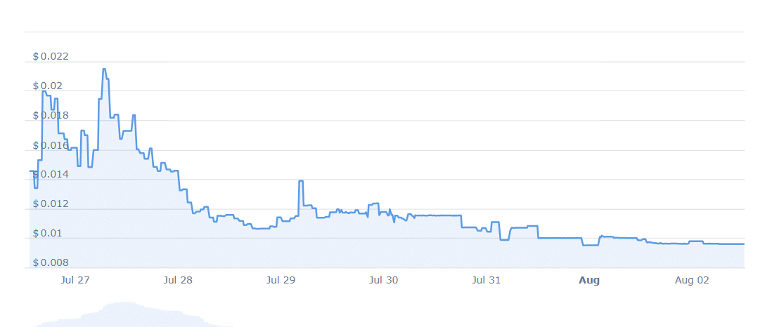 OSKY Price Chart