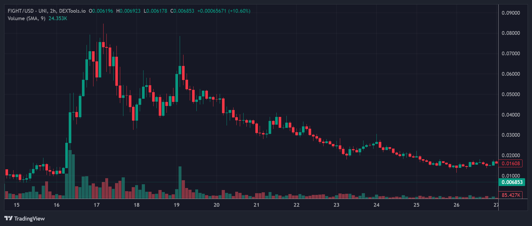 FIGHT Price Chart