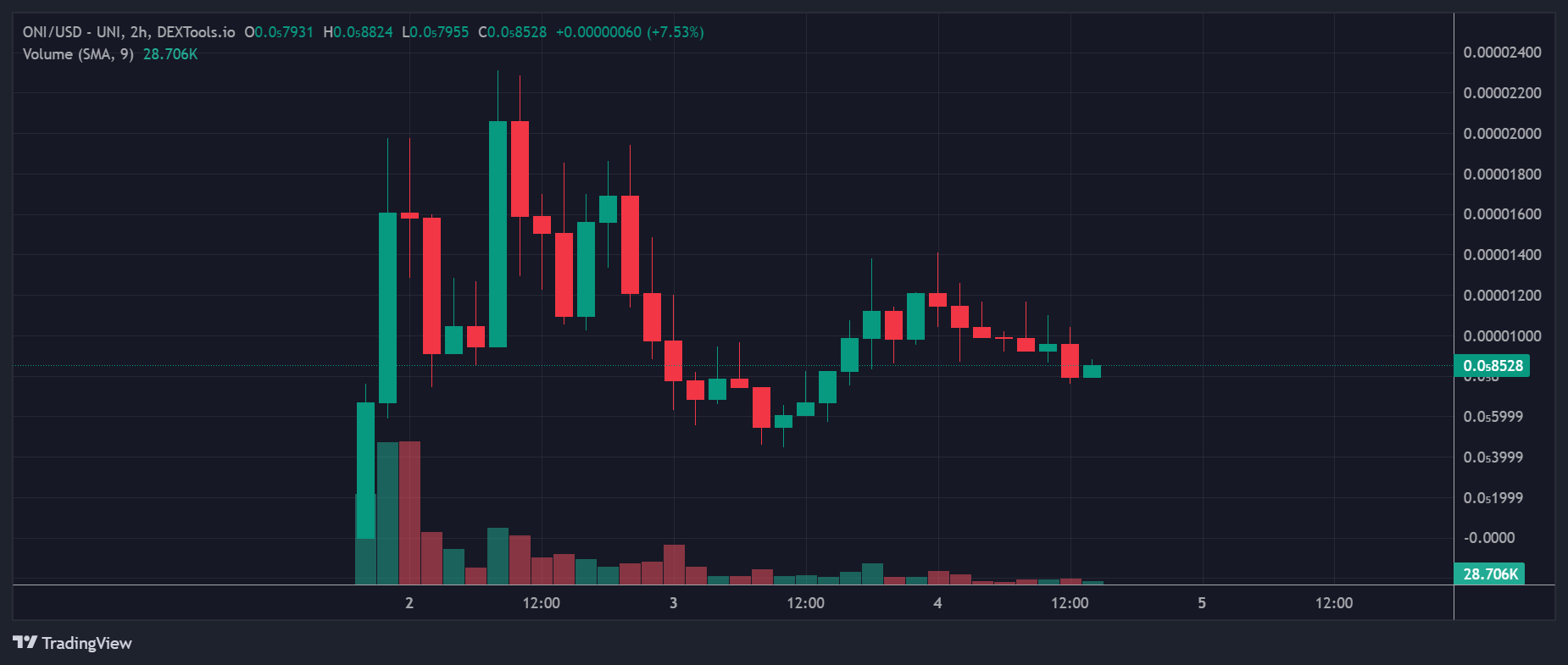 ONI Price Chart