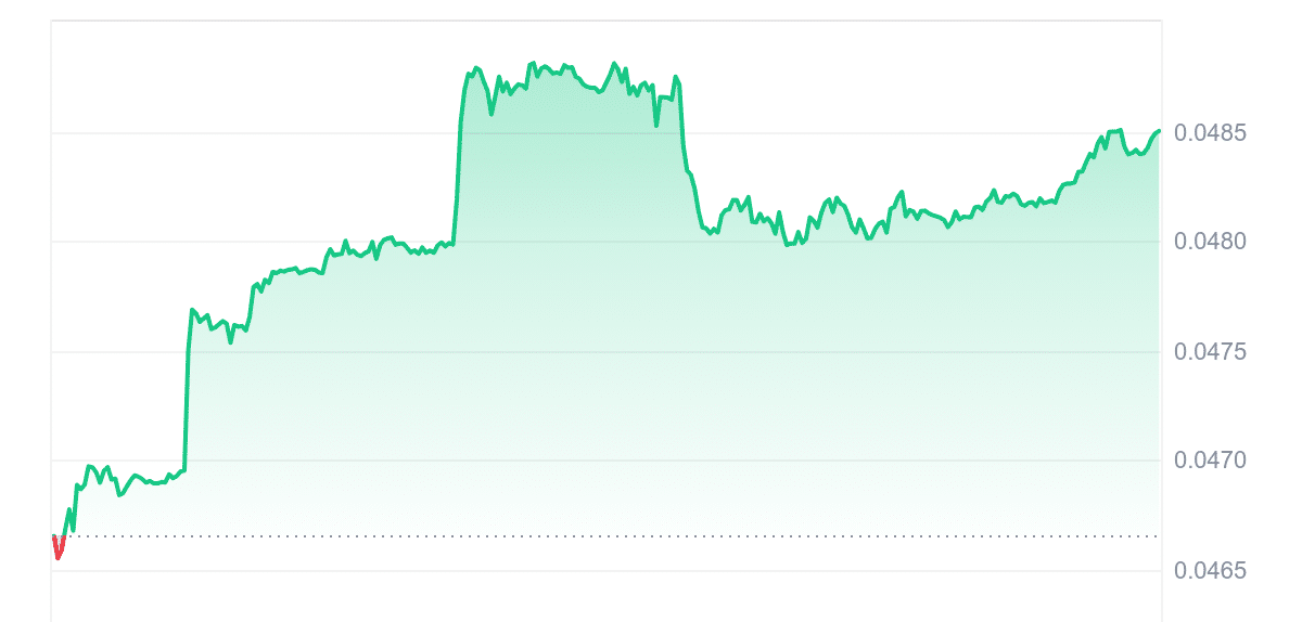 BDX Price Chart