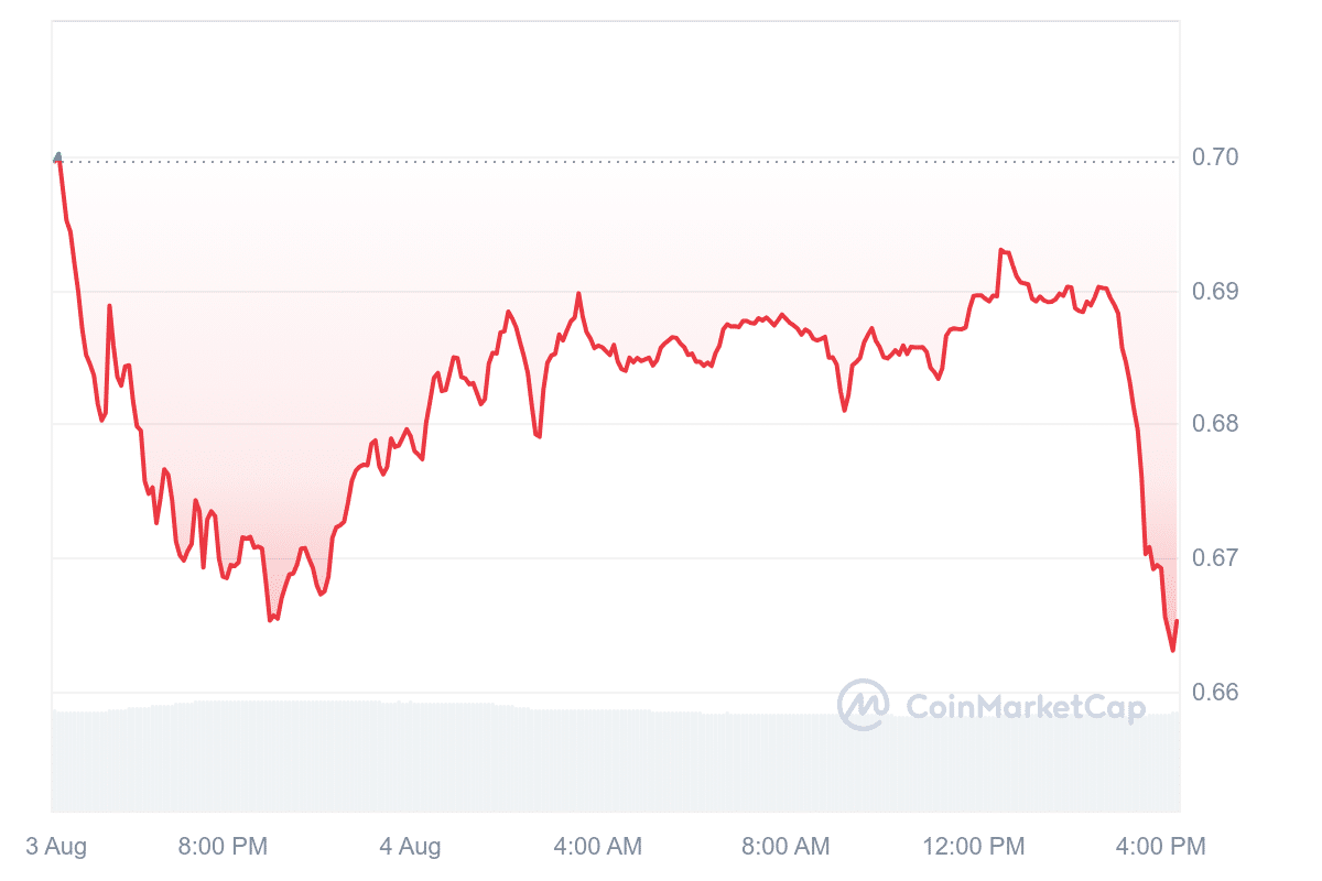 XTZ Price Chart