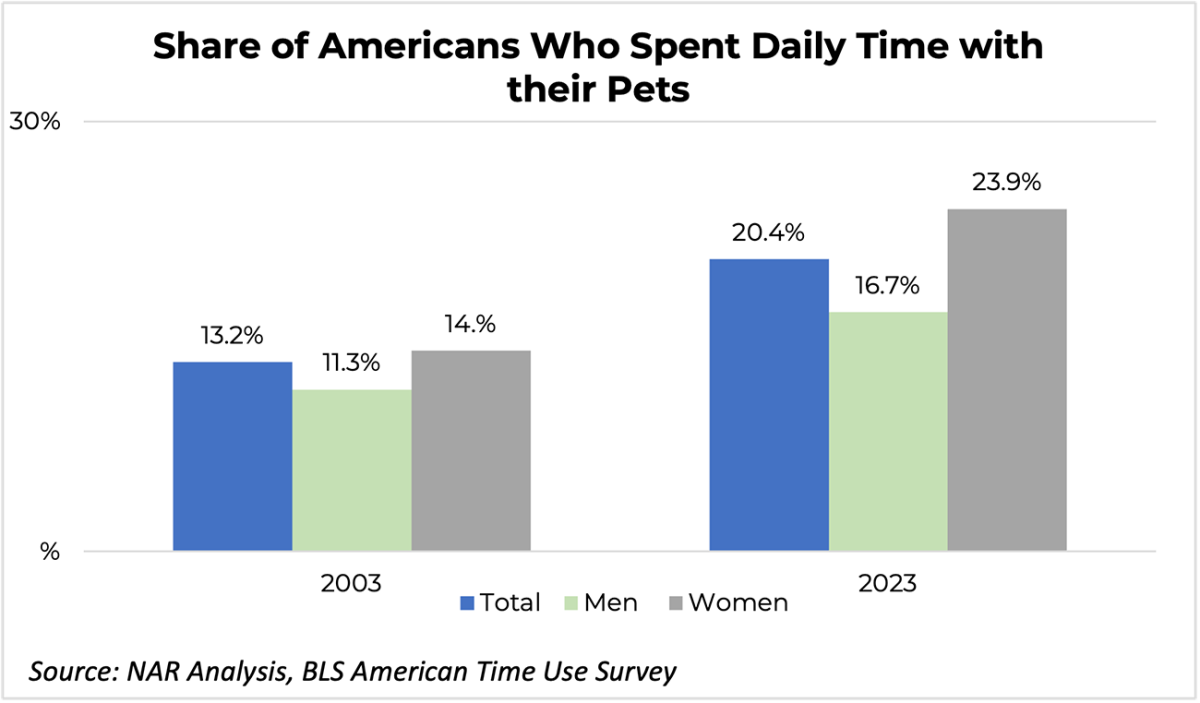 Bar graph: Share of Americans Who Spent Daily Time With Their Pets, 2003 and 2023