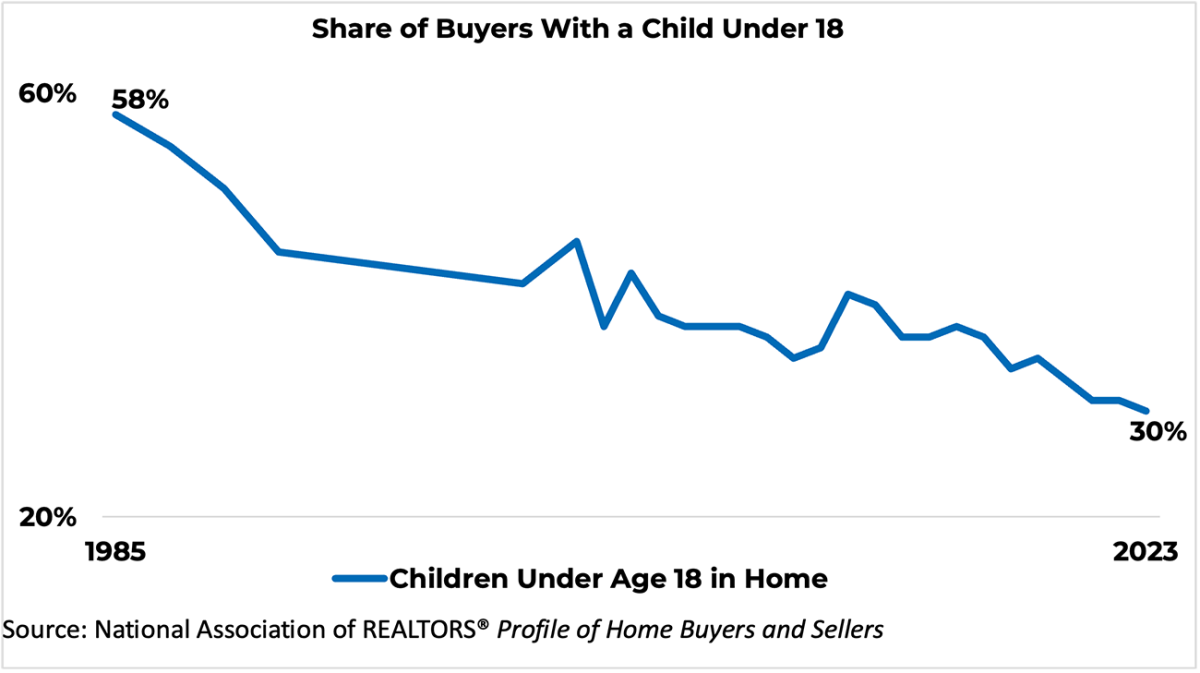 Line graph: Share of Buyers With a Child Under 18, 1985 to 2023