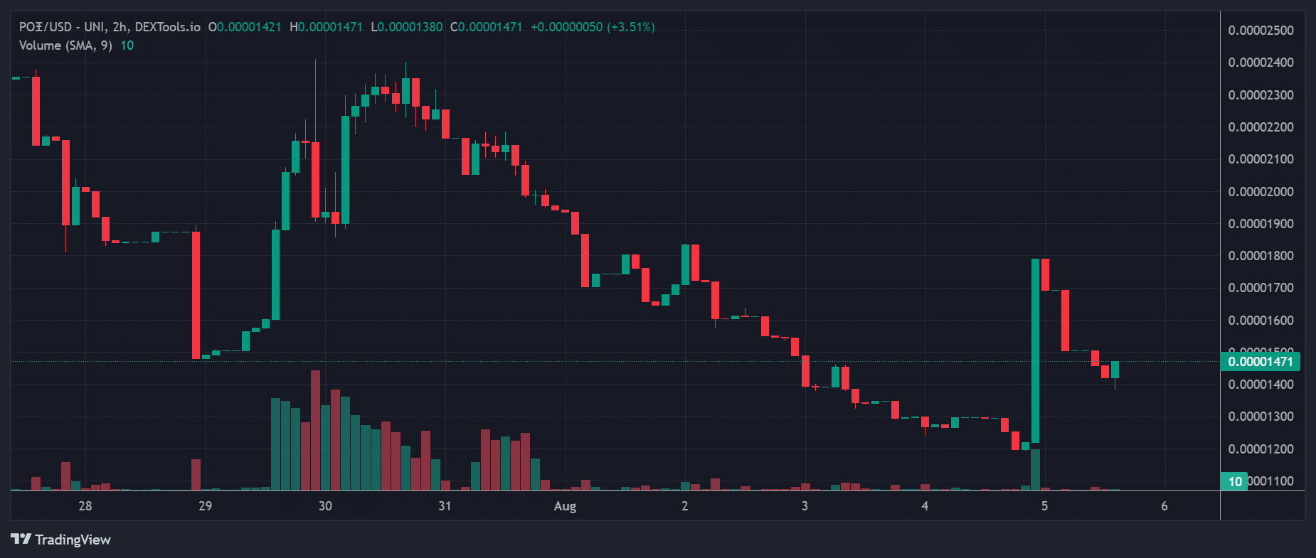 POΞ Price Chart