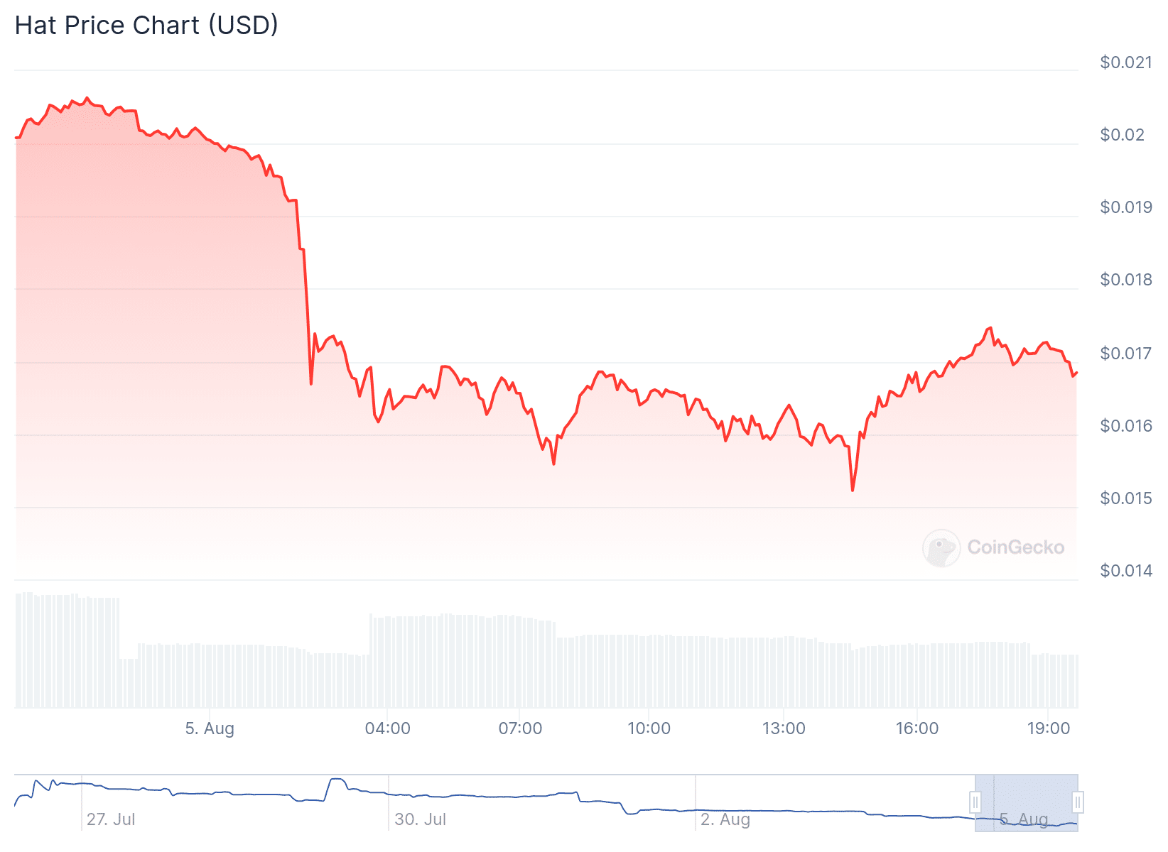 Hat Price Chart