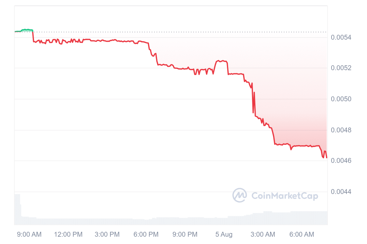 NUTS Price Chart