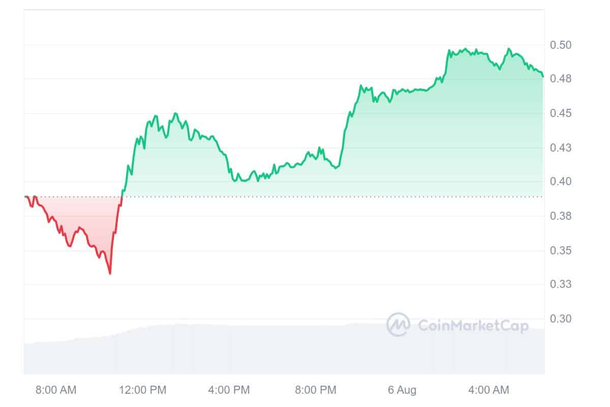 AIOZ Network Price Chart