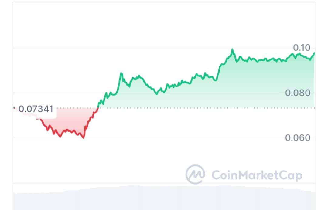 Brett price chart