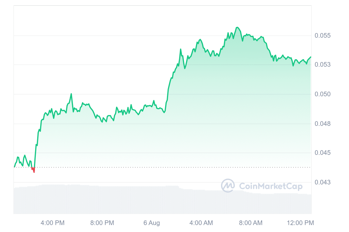 ConstitutionDAO price chart