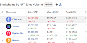 Daily NFT sales by blockchains networks