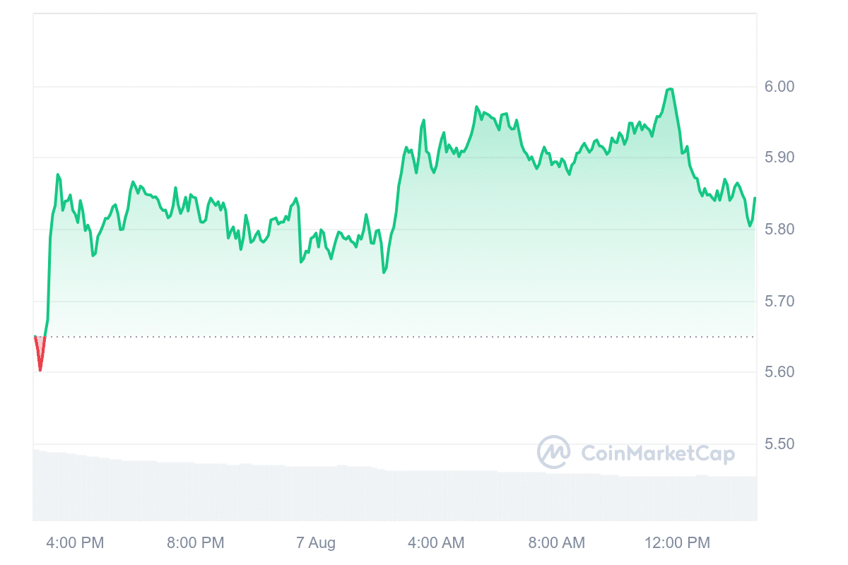 UNI Price Chart