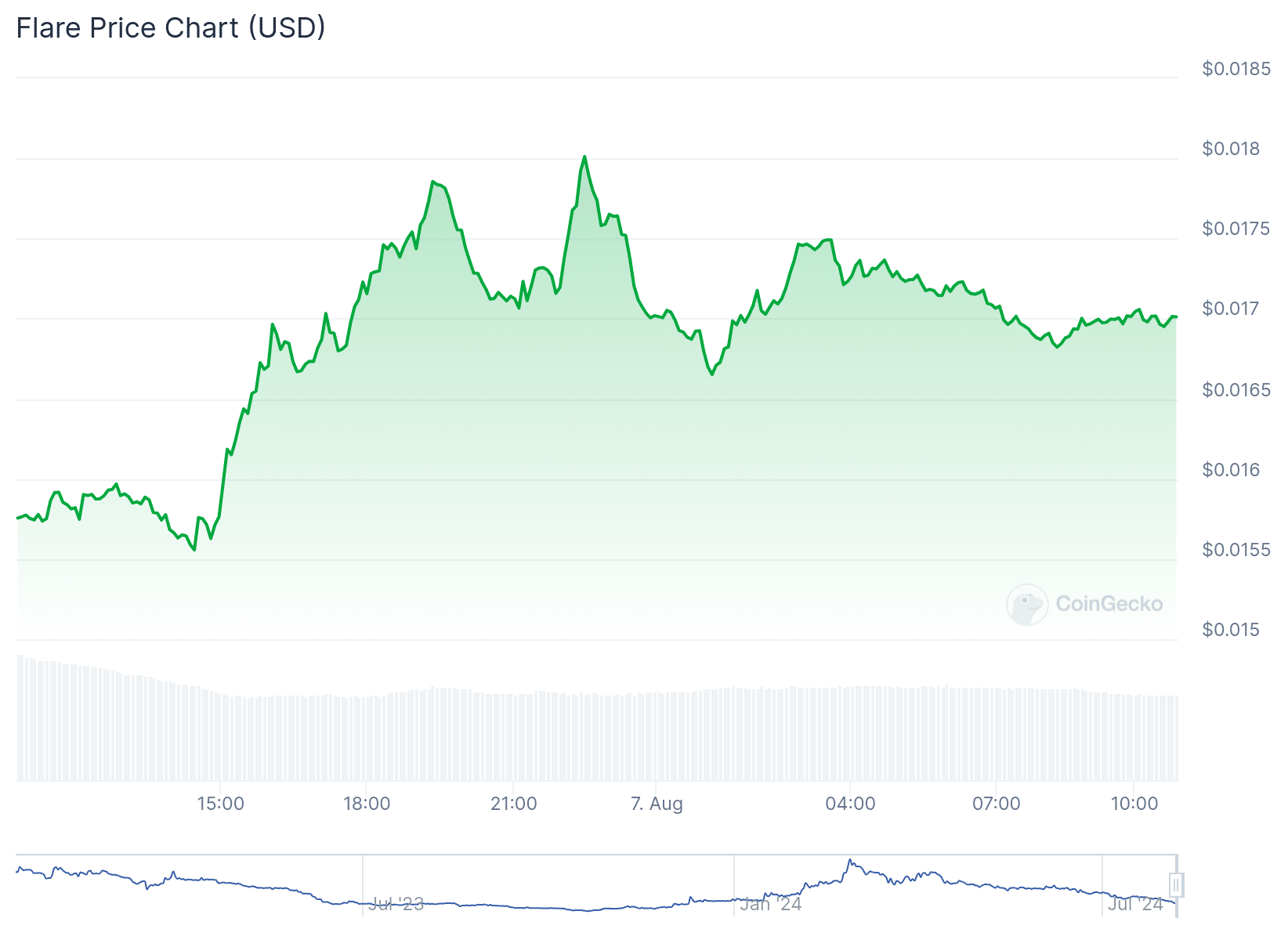 FLR Price Chart