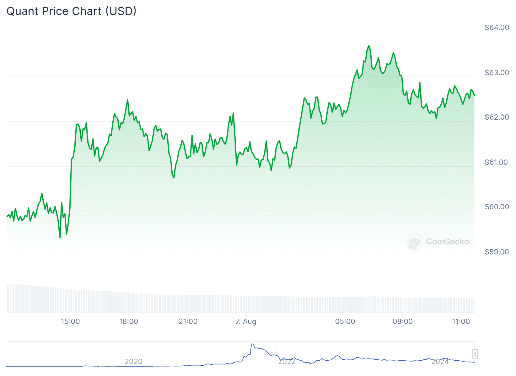 QNT Price Chart