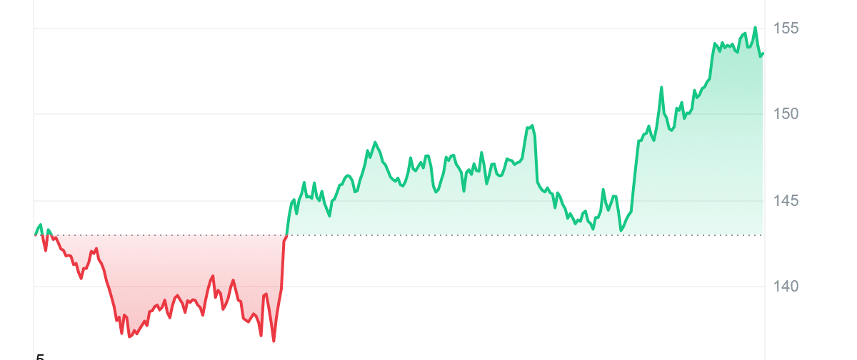 SOL Price Chart