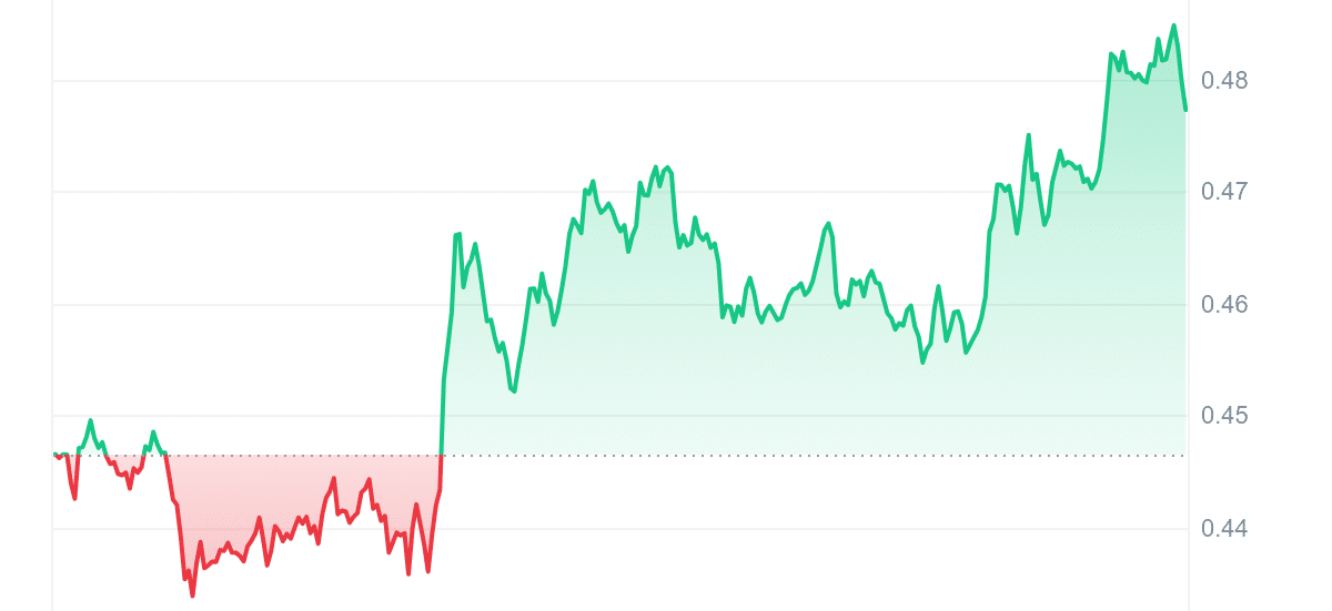 SUPER Price Chart