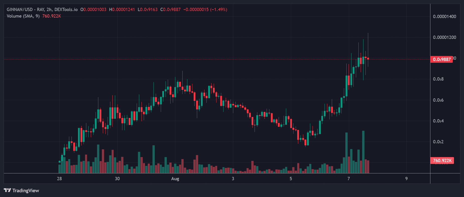 GINNAN Price Chart